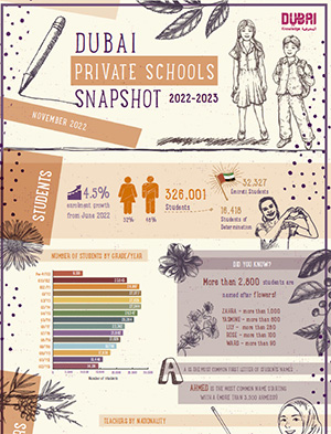 Dubai Private Schools Snapshot 2022-2023 – November 2022