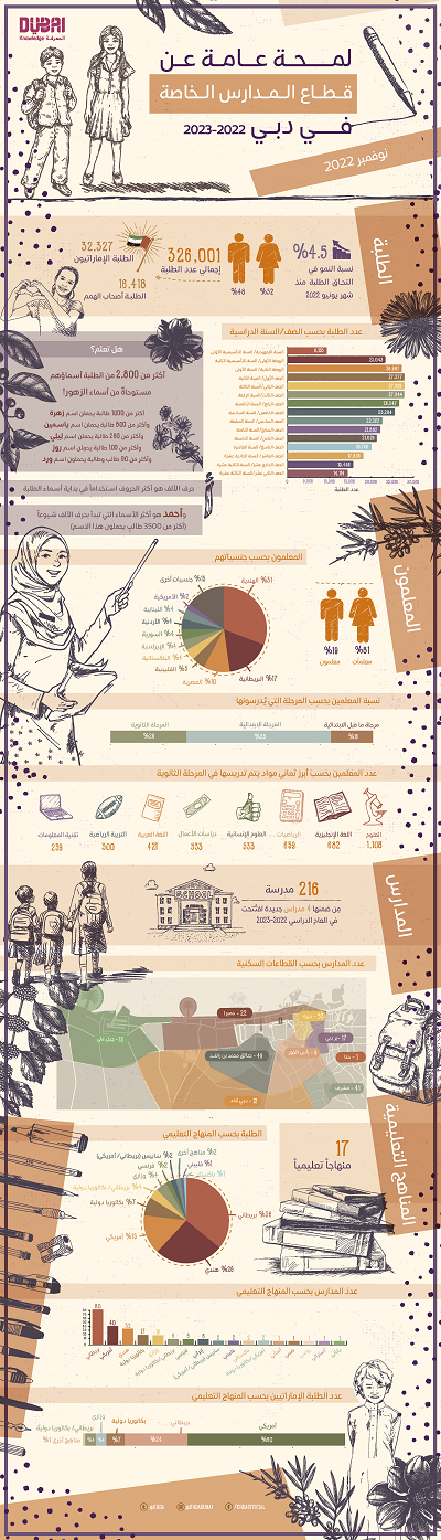 تقرير لهيئة المعرفة في دبي يظهر ارتفاع عدد المدارس الخاصة في الإمارة إلى 216 مدرسة للعام الدراسي 2022-2023 