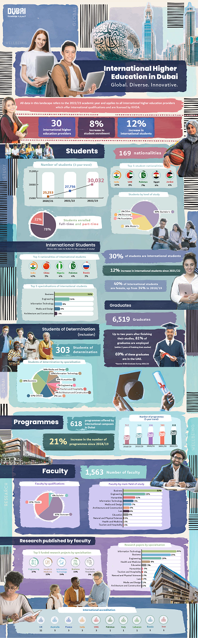  Dubai’s international higher education institutions register annual enrolment growth of 8%, according to new study