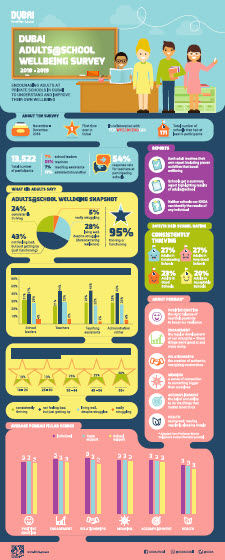 Dubai Adults@School Wellbeing Survey 2018 Results Infographic
