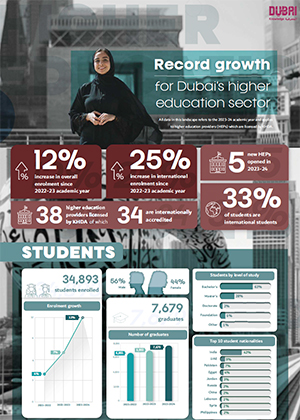 Record growth for Dubai’s higher education sector