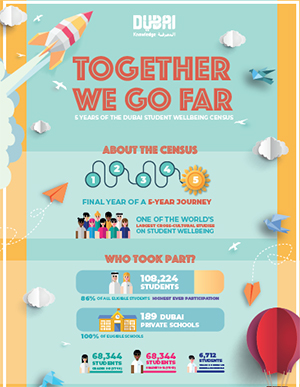 Dubai Student Wellbeing Census 2021 Results Infographic