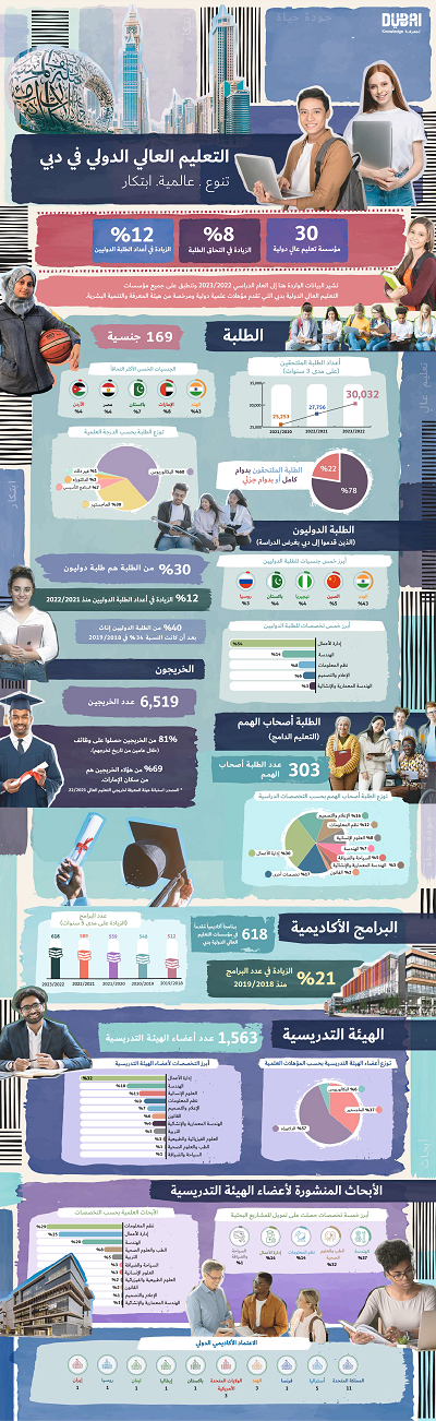 دبي تسجل زيادة في معدل التحاق الطلبة بمؤسسات التعليم العالي الدولية بنسبة 8% للعام الأكاديمي الحالي