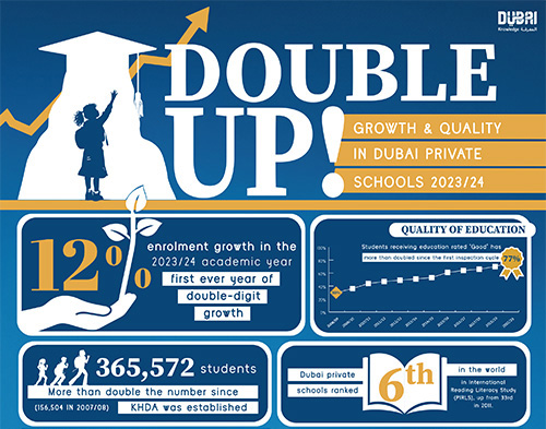 Record growth in numbers and quality at Dubai private schools