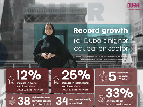  Dubai’s private higher education institutions register annual enrolment growth of 12%, according to