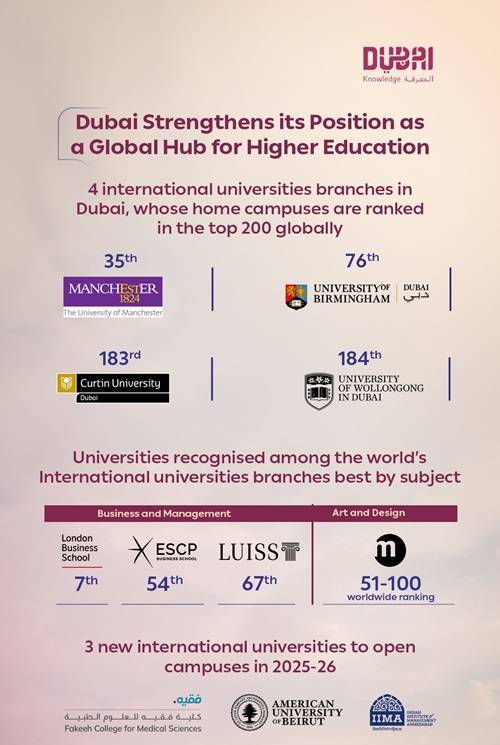 Dubai strengthens its position as a global higher education destination with 3 new international universities set to open campuses