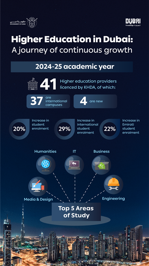 Dubai’s private higher education sector continues record-breaking streak