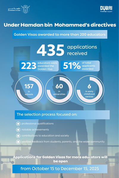 Golden Visas awarded to more than 200 educators across private schools, universities, and early childhood centres