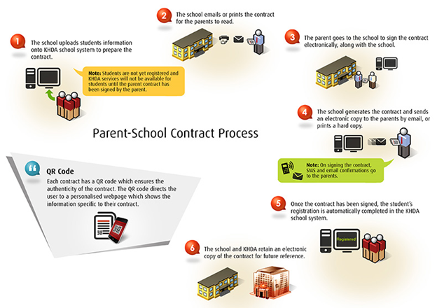Parent School Contract signing Process diagram