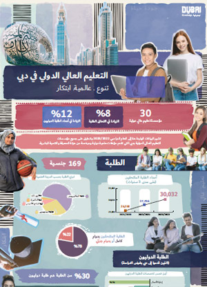     التعليم العالي الدولي في دبي: تنوعٌ، عالميةٌ، ابتكار