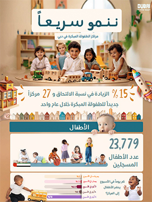 ننمو سريعاً  .. إحصائيات حول مراكز الطفولة المبكرة في دبي 