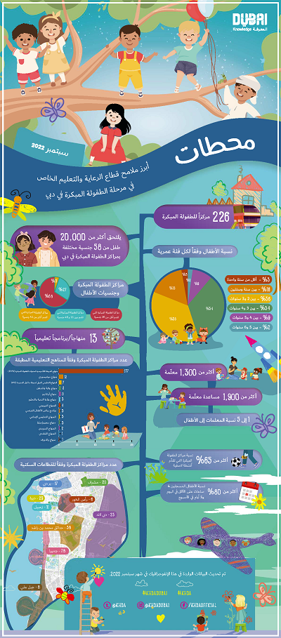 دبي تضم 226 مركزاً للطفولة المبكرة تستقبل أكثر من 20 ألف طفل 