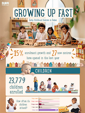 Image for publication Growing Up Fast .. Early Childhood Centers in Dubai