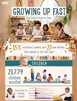 Growing Up Fast .. Early Childhood Centers in Dubai