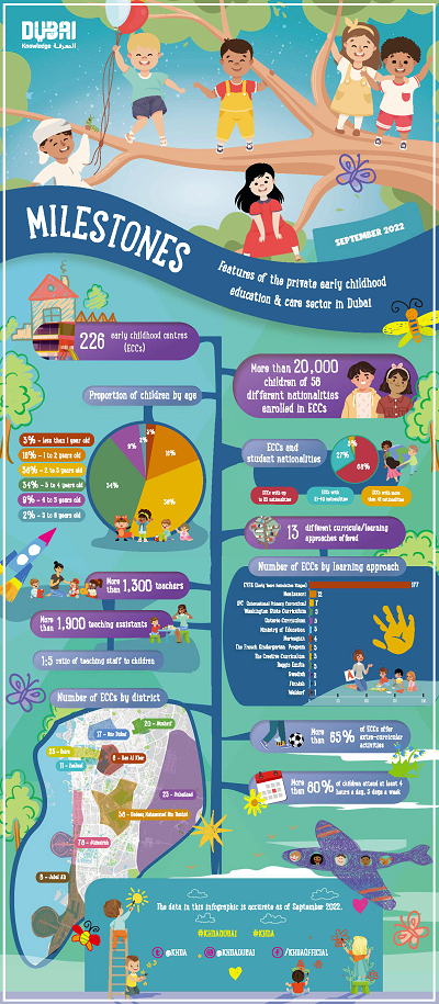 Dubai’s early childhood education sector hits milestone with 20,000 children enrolled in 226 centres